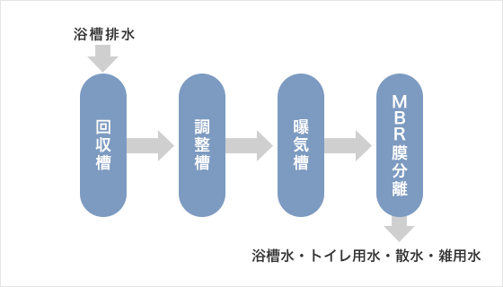 排水再利用システム