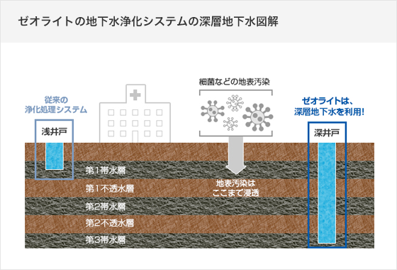 ゼオライトの地下水浄化システムの深層地下水図解