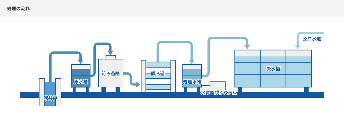 水処理の流れ