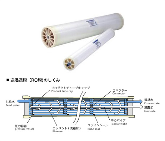 逆浸透膜の仕組みと構造