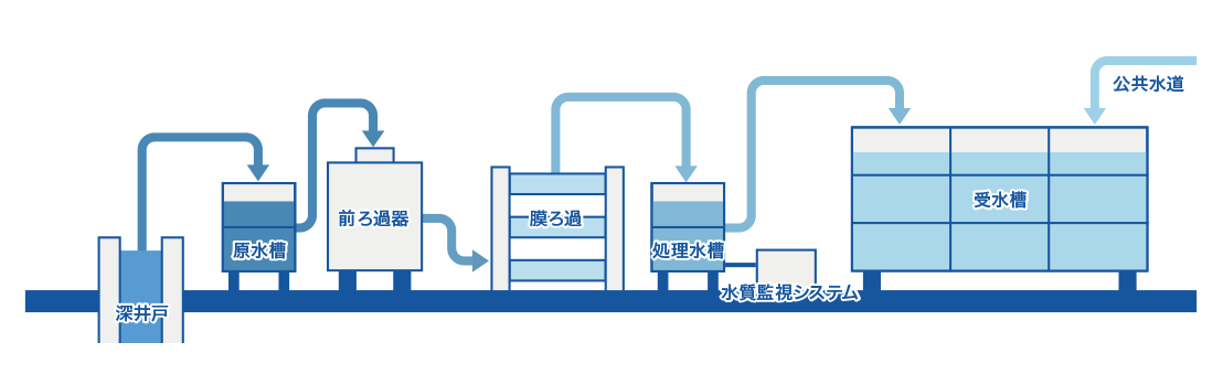 ゼオライトの「井水浄化システム」