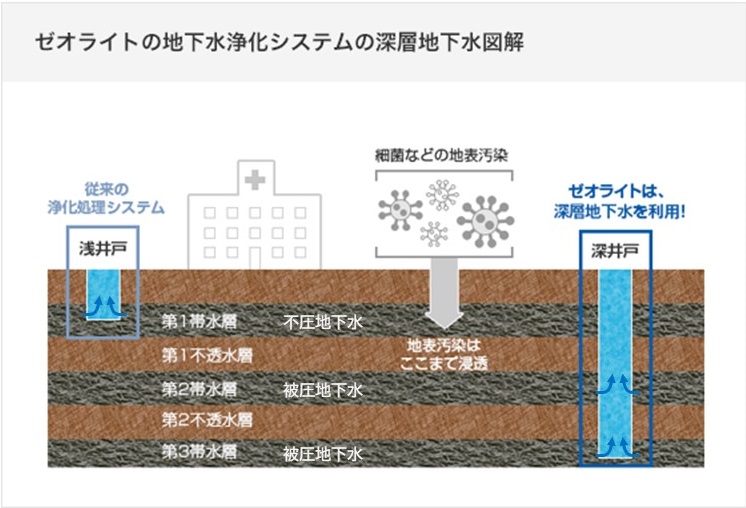 地下水の種類は大きく分けて2つ