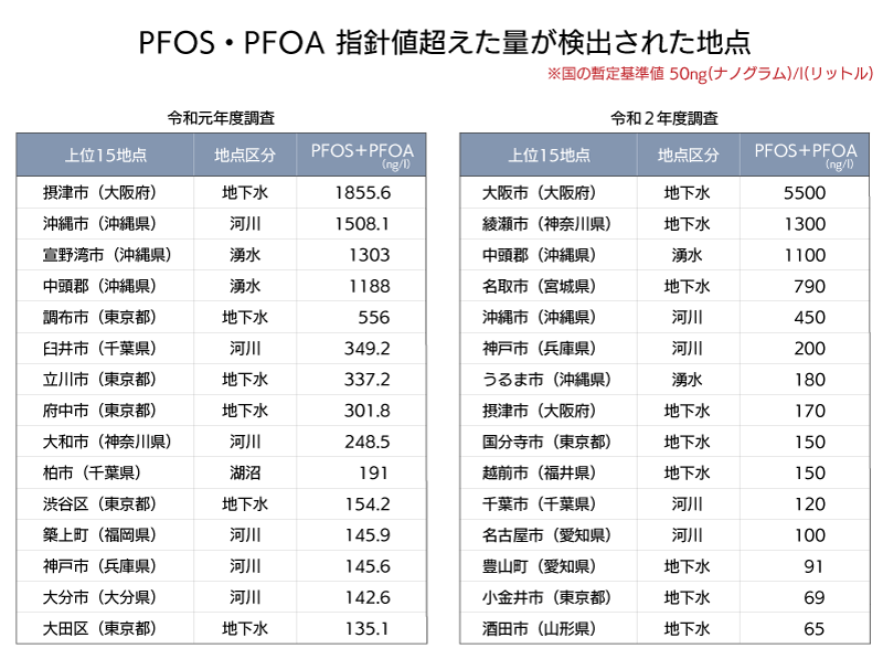 PFOS・PFOA指針値超えた量が検出された地点