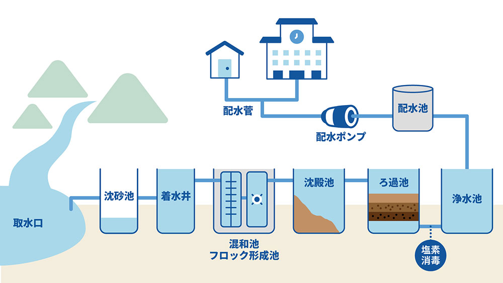 上水の処理プロセス