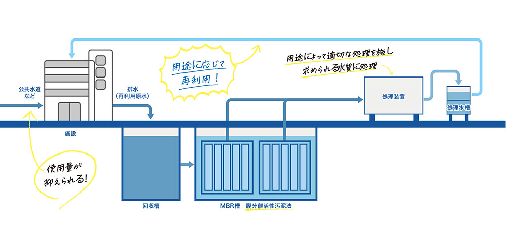 ゼオライトの生活雑排水再利用の仕組み