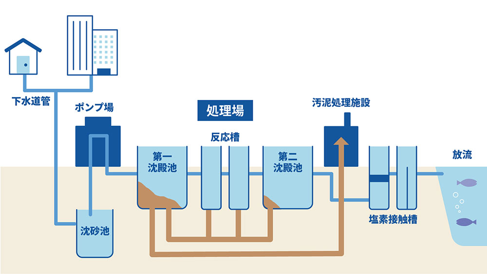 下水の処理プロセス