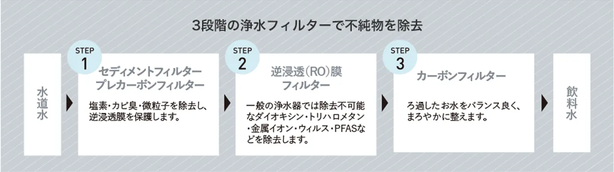 3段階の除水フィルターで不純物を除去