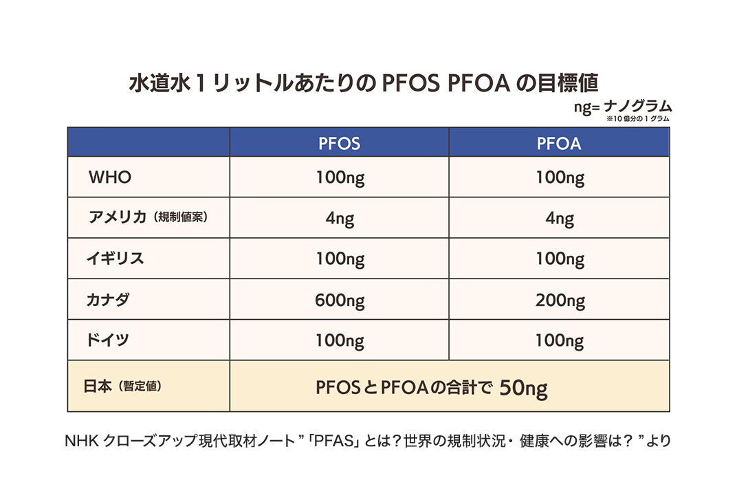 PFASへの日本の取り組み