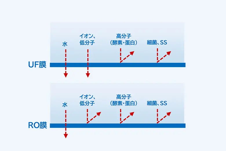 多様な水源を安全な飲料水・生活用水に