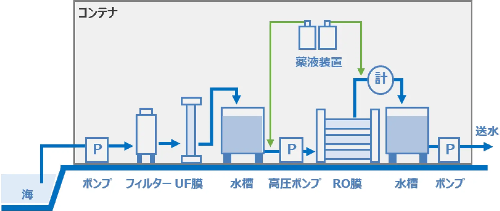 海水利用・RO膜処理