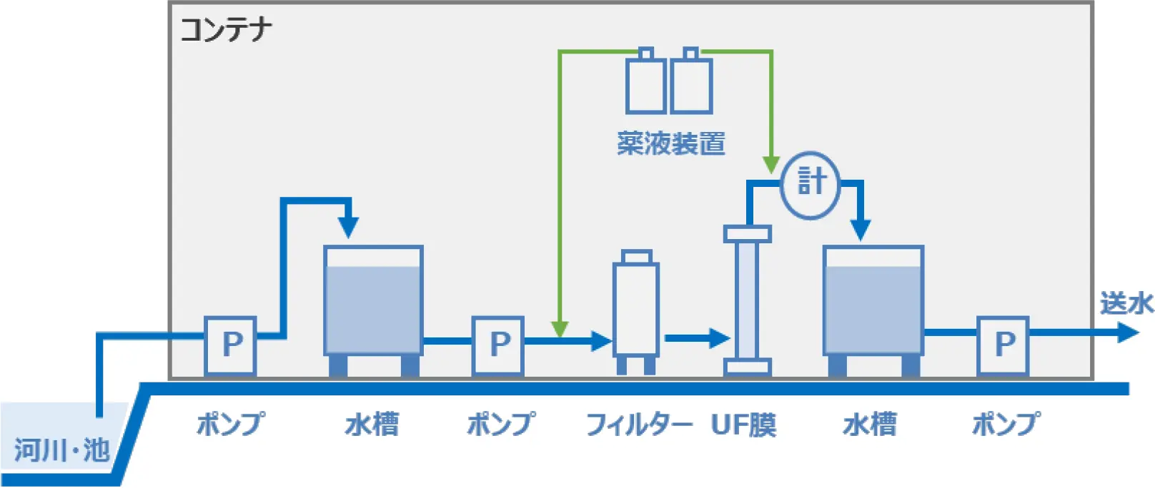 河川水、池水等利用・UF膜処理