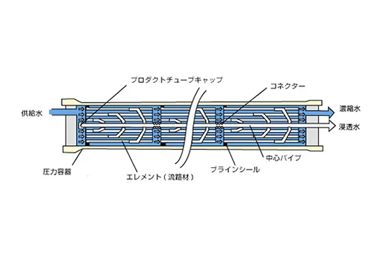 RO逆浸透膜・UF膜とは？