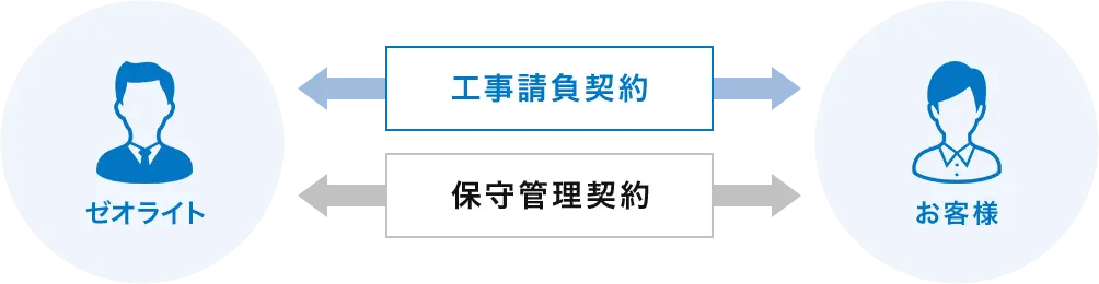 契約期間が自由に決められます！