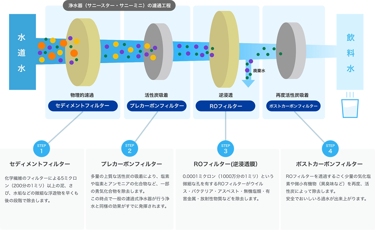 自宅でおいしい水を創れる水道直結型RO浄水器 WAKAMiZU PRO | 逆浸透膜の水処理プラントはゼオライト